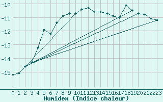 Courbe de l'humidex pour Weissfluhjoch