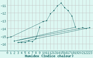 Courbe de l'humidex pour Les Diablerets