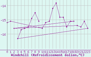 Courbe du refroidissement olien pour Brocken