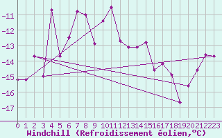 Courbe du refroidissement olien pour Gornergrat