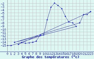 Courbe de tempratures pour Warth