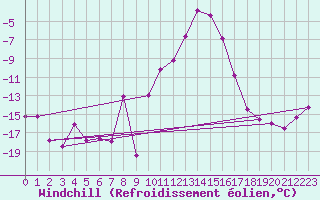 Courbe du refroidissement olien pour Bellecte - Nivose (73)