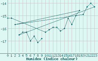 Courbe de l'humidex pour Jungfraujoch (Sw)