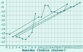 Courbe de l'humidex pour Gornergrat