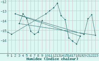 Courbe de l'humidex pour Idre