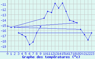 Courbe de tempratures pour Engelberg