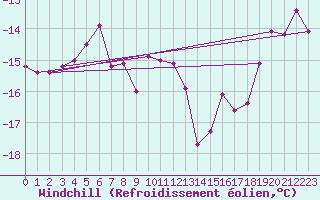 Courbe du refroidissement olien pour Moleson (Sw)