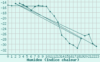 Courbe de l'humidex pour Dravagen