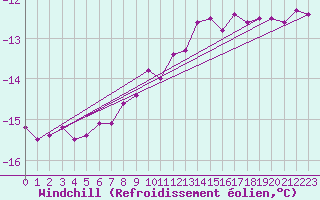 Courbe du refroidissement olien pour Les Plans (34)