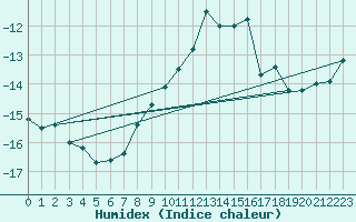 Courbe de l'humidex pour Pian Rosa (It)