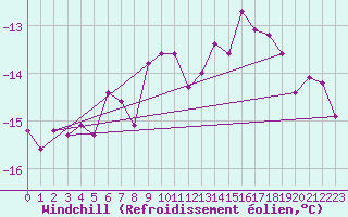 Courbe du refroidissement olien pour Brocken