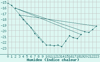 Courbe de l'humidex pour Jungfraujoch (Sw)