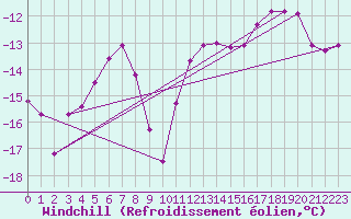 Courbe du refroidissement olien pour Lycksele