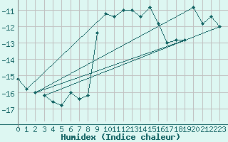 Courbe de l'humidex pour Pian Rosa (It)