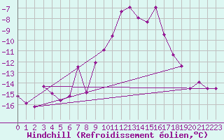 Courbe du refroidissement olien pour Corvatsch