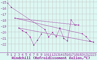 Courbe du refroidissement olien pour Sniezka