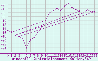 Courbe du refroidissement olien pour Sniezka