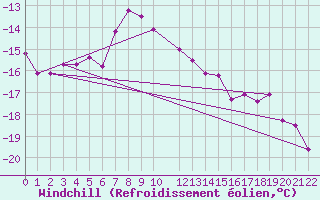Courbe du refroidissement olien pour Kemijarvi Airport