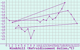 Courbe du refroidissement olien pour Piz Martegnas
