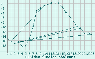 Courbe de l'humidex pour Punkaharju Airport