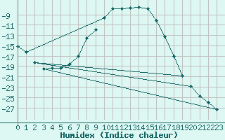 Courbe de l'humidex pour Karasjok