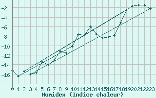 Courbe de l'humidex pour Pasvik