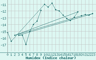 Courbe de l'humidex pour Salla Varriotunturi