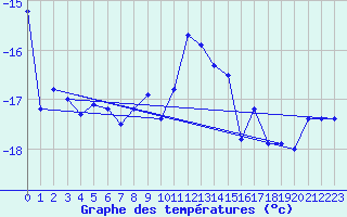 Courbe de tempratures pour Piz Martegnas