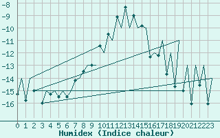 Courbe de l'humidex pour Gallivare