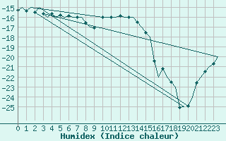 Courbe de l'humidex pour Vilhelmina