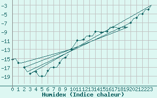 Courbe de l'humidex pour Hanty-Mansijsk