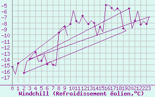 Courbe du refroidissement olien pour Samedam-Flugplatz