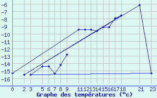 Courbe de tempratures pour Bjelasnica