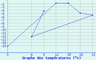 Courbe de tempratures pour Petrokrepost