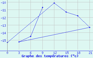 Courbe de tempratures pour Sarapul