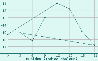 Courbe de l'humidex pour Kingisepp