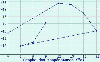 Courbe de tempratures pour Pudoz