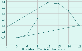 Courbe de l'humidex pour Pudoz