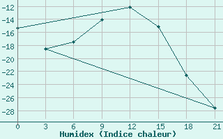 Courbe de l'humidex pour Krasno-Borsk