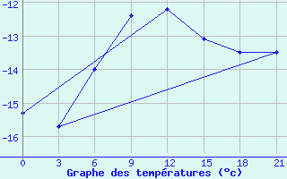 Courbe de tempratures pour Samary