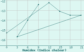 Courbe de l'humidex pour Samary