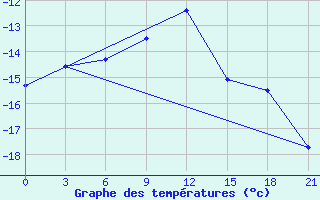 Courbe de tempratures pour Gagarin