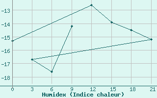 Courbe de l'humidex pour Ohony