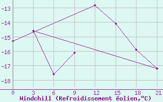 Courbe du refroidissement olien pour Emeck