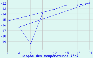 Courbe de tempratures pour Onega