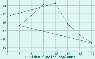 Courbe de l'humidex pour Gajny