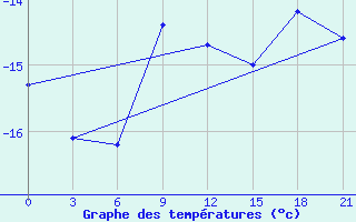 Courbe de tempratures pour Celno-Versiny