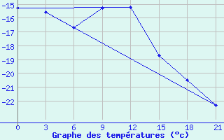 Courbe de tempratures pour Vozega