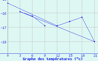 Courbe de tempratures pour Kanin Nos