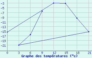 Courbe de tempratures pour Padun